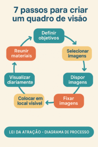 Para criar um quadro de visão eficaz